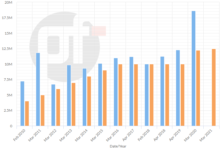 Sunday Million PokerStars