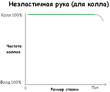 неэластичные коллы
