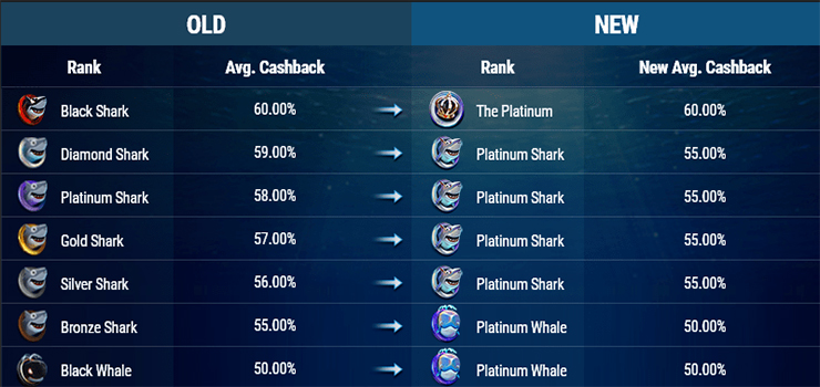 GGPokerOK обновили программу лояльности Fish Buffet – добавили новые уровни с фиксированным рейкбеком до 60% 3