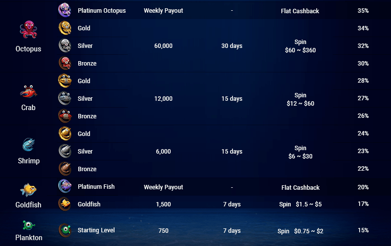 GGPokerOK обновили программу лояльности Fish Buffet – добавили новые уровни с фиксированным рейкбеком до 60% 2