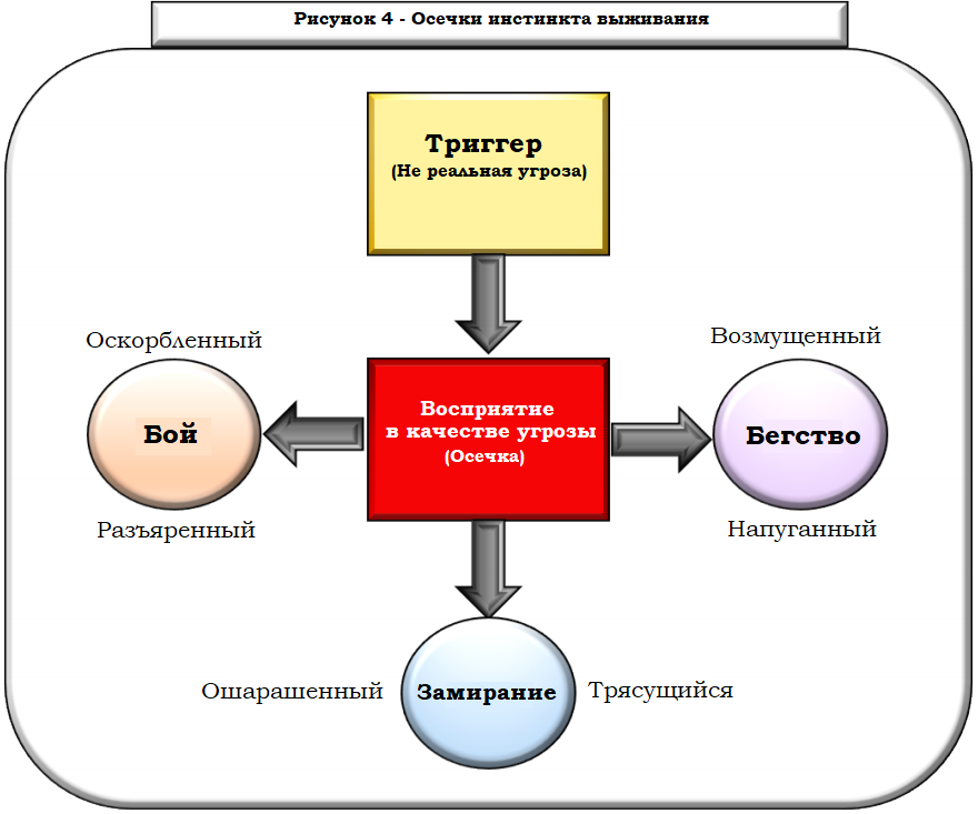 Осечки выживания