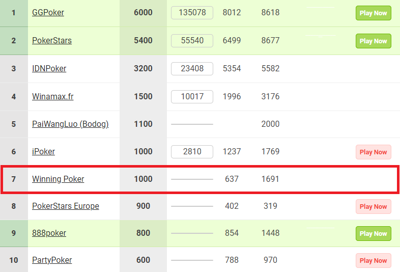 Что происходит с трафиком в онлайн-покере: в каких покер-румах произошел рост игры, в каких – падение 2