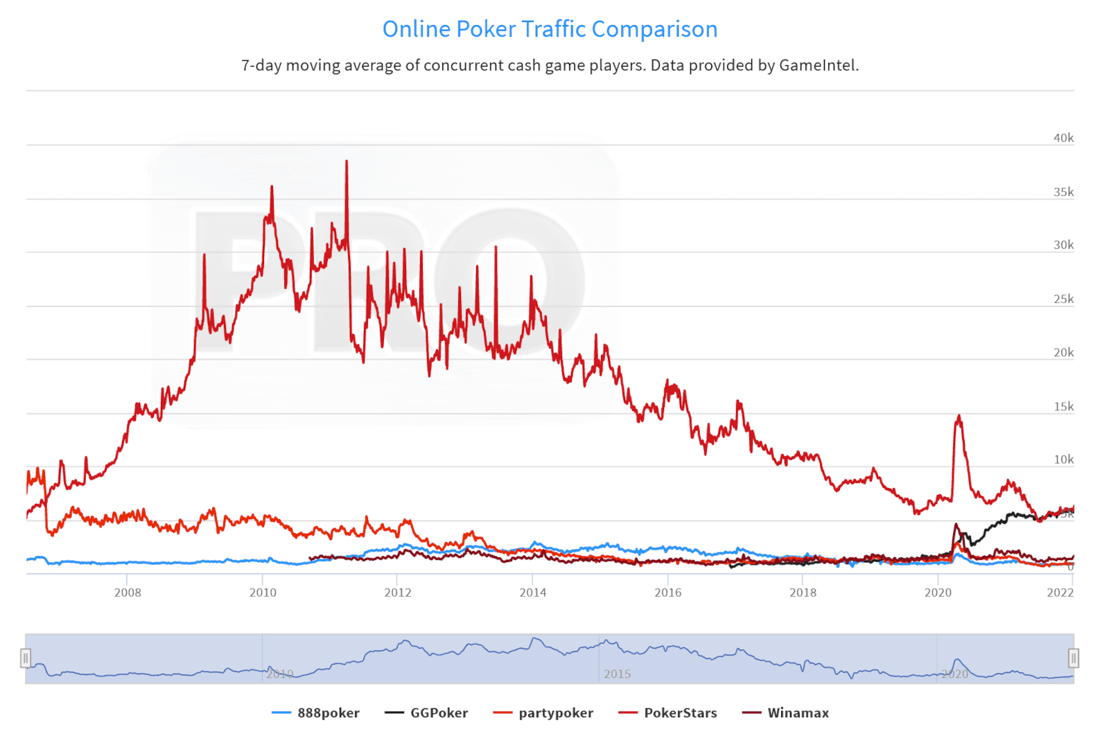 трафик GGпокерок PokerStars