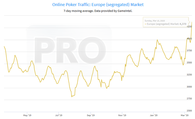 В онлайн-покере растет трафик – все из-за эпидемии коронавируса 2