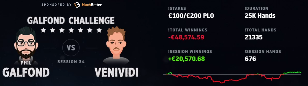 Гальфонд-челлендж день 34