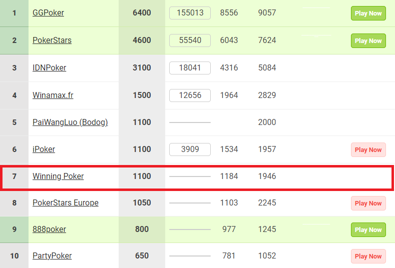 Что происходит с трафиком в онлайн-покере: в каких покер-румах произошел рост игры, в каких – падение 3