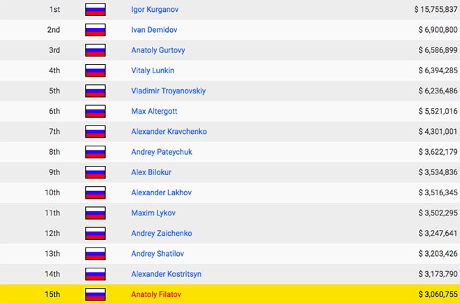 Лучший год Анатолия Филатова - сумма его заносов уже более $1,000,000 2