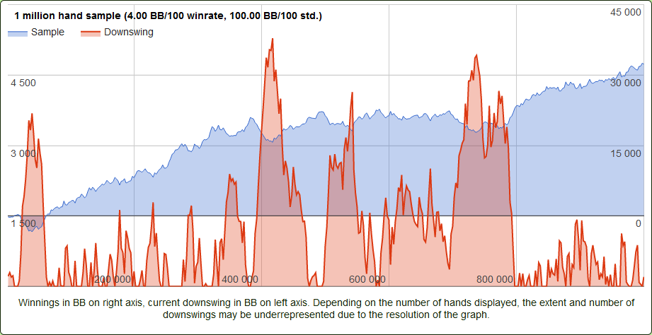 Калькулятор дисперсии в покере и несколько слов о даунстриках 2