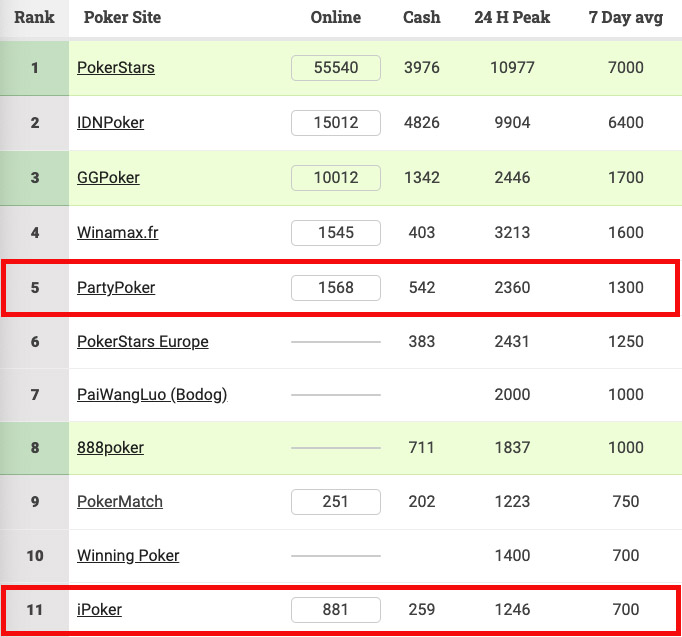 Новости partypoker – присоединение Coral Poker, оверлейный воскресник и хайроллеры в Сочи 2