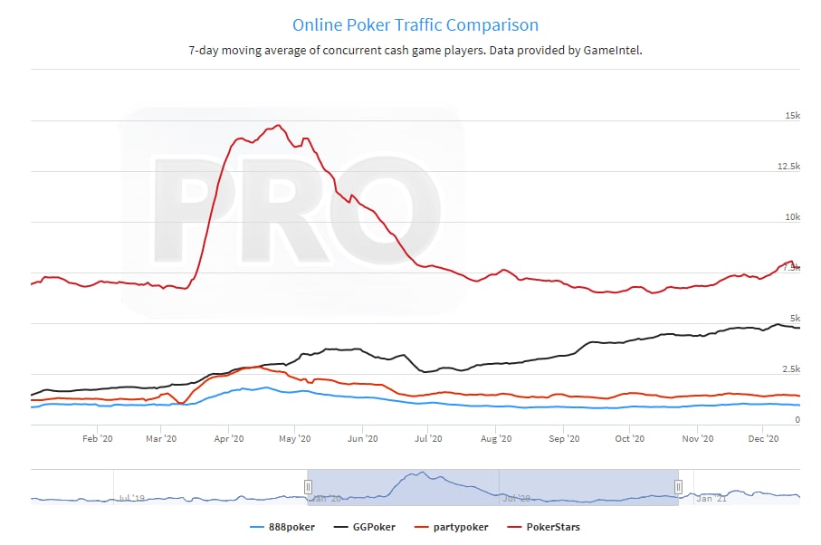 PokerStars трафик 2020