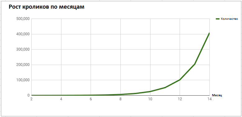 экспоненциальный рост