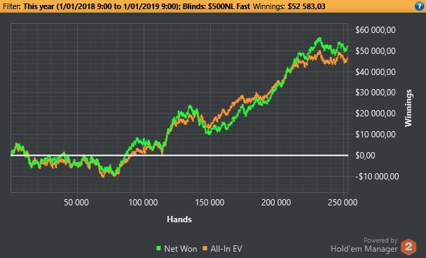 4 разбора раздач с хай-стейкс от одного из лучших регов ZOOM NL500 2