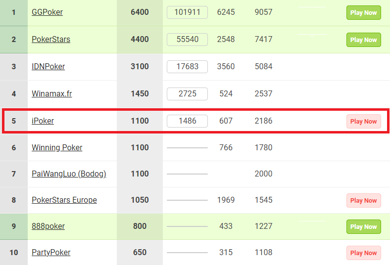 Что происходит с трафиком в онлайн-покере: в каких покер-румах произошел рост игры, в каких – падение 5