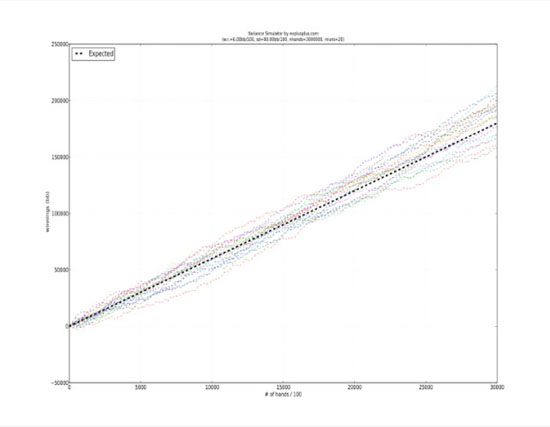 винрейт и влияние удачи в покере