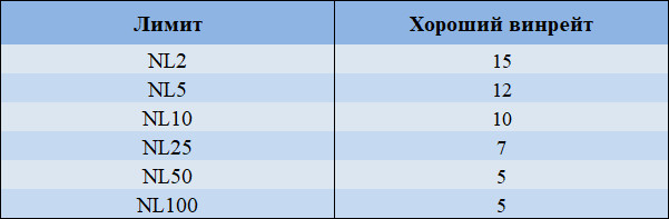 Какой винрейт в покере можно считать хорошим в 2022 году 1