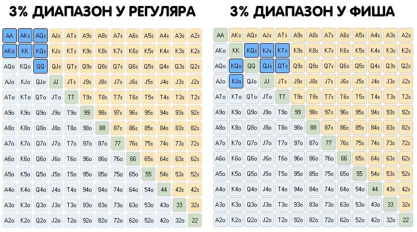 Заблуждения о диапазонах фишей в покере