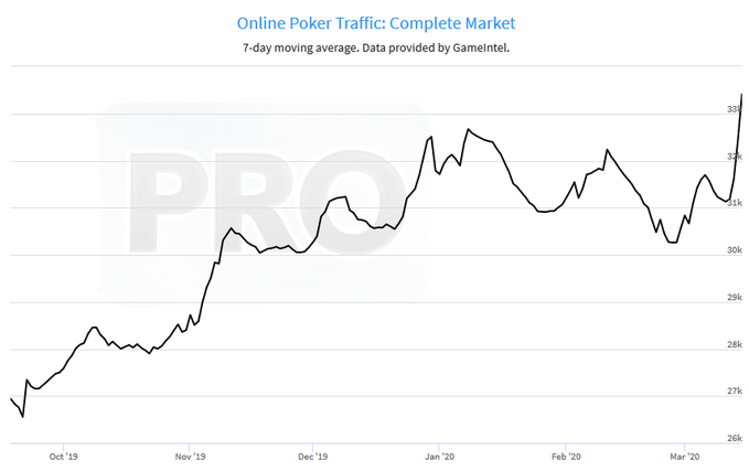 В онлайн-покере растет трафик – все из-за эпидемии коронавируса 3