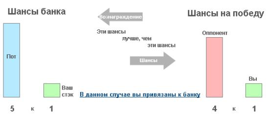 Как использовать эффект привязанности к банку 1