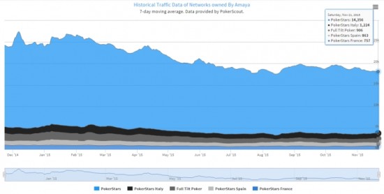 PokerStars лишился около 7% своей аудитории 1