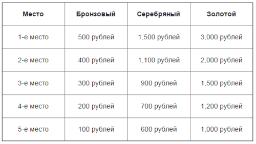 PokerDom дарит 525,000 рублей бонусов за лучшие комбинации! 2