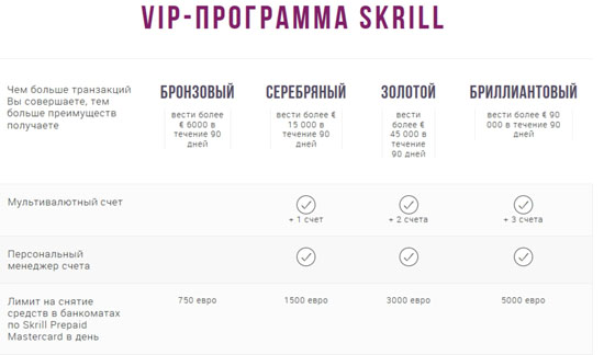 Skrill увеличивает лимит вывода средств для владельцев Prepaid Mastercard 1