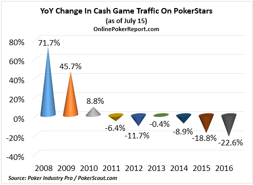 PokerStars cash traffic