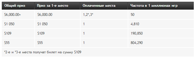 Partypoker разыграют путевки на Карибы 1