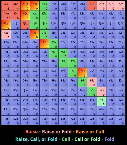 5 интересующих вас вопросов по игре на префлопе 3