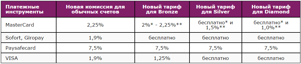 Skrill и NETELLER меняют тарифы на пополнение счета картой 1