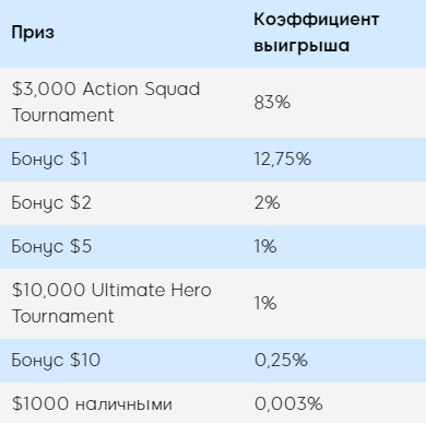 Супергеройская акция Action Squad на 888Poker 2