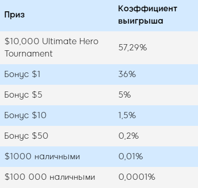 Супергеройская акция Action Squad на 888Poker 4