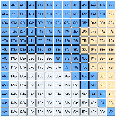 Пре-флоп спектры для 6-макс и вариативный бет-сайзинг 5