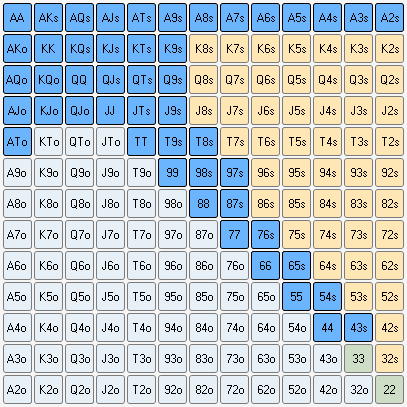 Пре-флоп спектры для 6-макс и вариативный бет-сайзинг 3