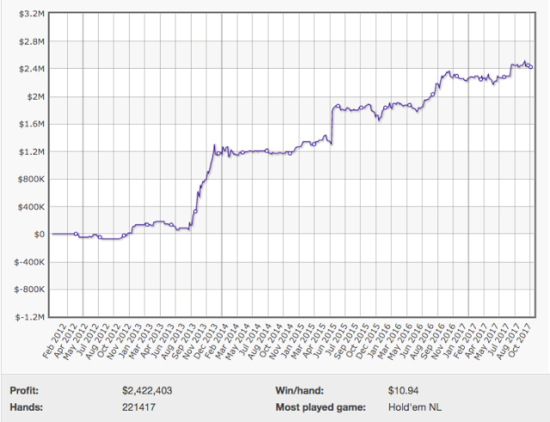 Онлайн-покер все еще прибылен или уже мертв? 3