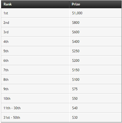 PartyPoker: ежедневная рейк-гонка за столами FastForward 2