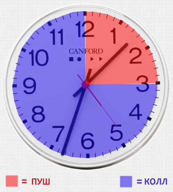 С чем и когда можно коллировать на малом блайнде SB 2