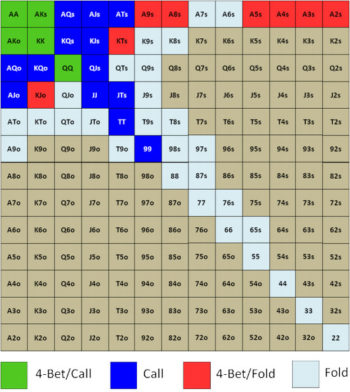 Как построить хороший диапазон защиты против 3-бета 1