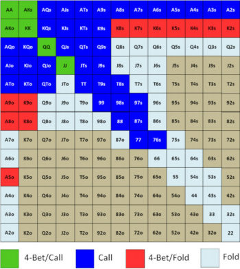 Как построить хороший диапазон защиты против 3-бета 3