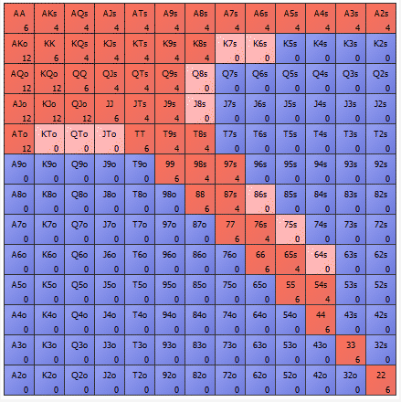 Как научиться читать диапазоны оппонентов в покере 4