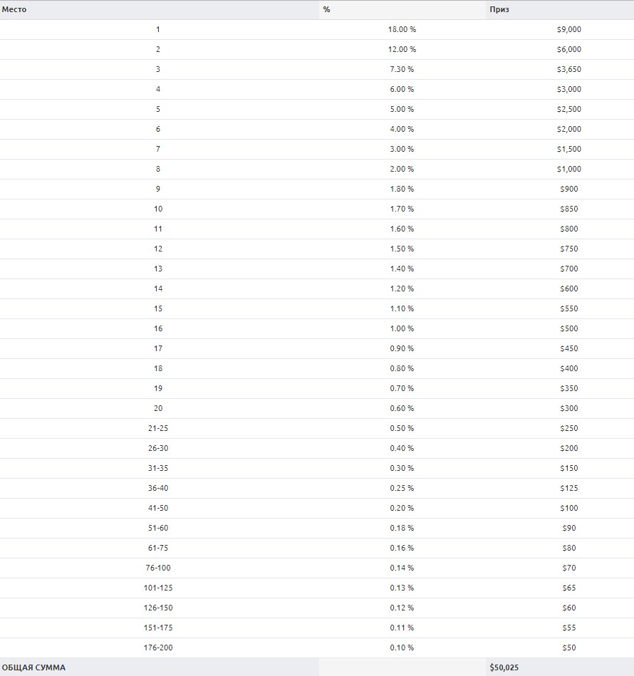 структура призов гонки LotosPoker