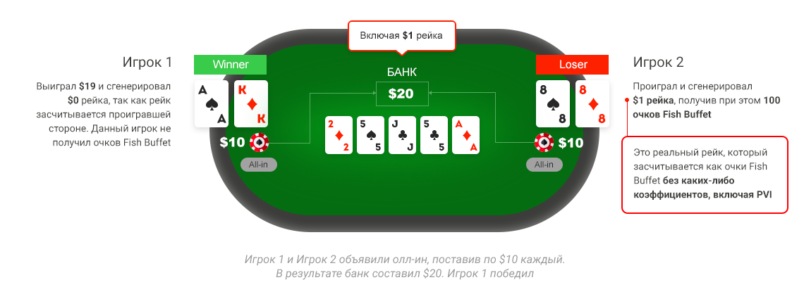 lotos poker рейк