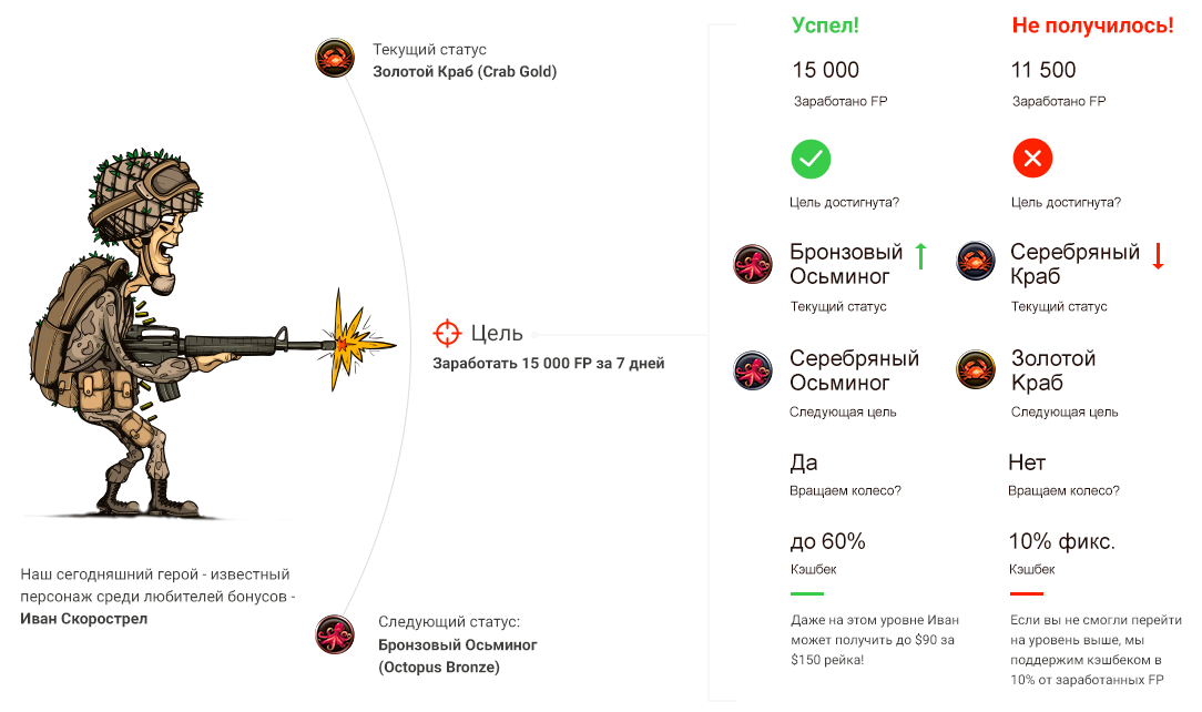LotosPoker ввели новую кешбек систему Fish Buffet 1