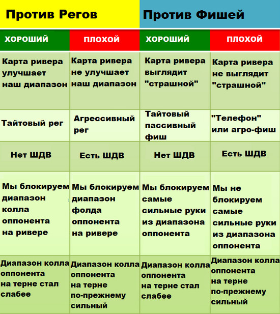 Принципы постановки третьего барреля на ривере 1
